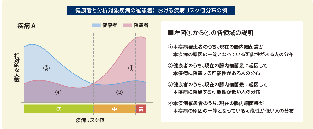 ”健康者と分析対象疾病の罹患者における疾病リスク値分布の例”/